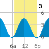 Winyah Bay Entrance tide chart for Wednesday, February 3, 2021