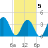Winyah Bay Entrance tide chart for Friday, February 5, 2021