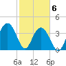 Winyah Bay Entrance tide chart for Saturday, February 6, 2021