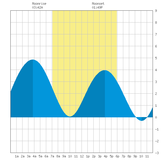 Winyah Bay Entrance tide chart for Sunday, February 7, 2021