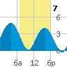 Winyah Bay Entrance tide chart for Sunday, February 7, 2021