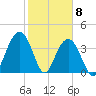 Winyah Bay Entrance tide chart for Monday, February 8, 2021
