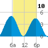 Winyah Bay Entrance tide chart for Wednesday, March 10, 2021