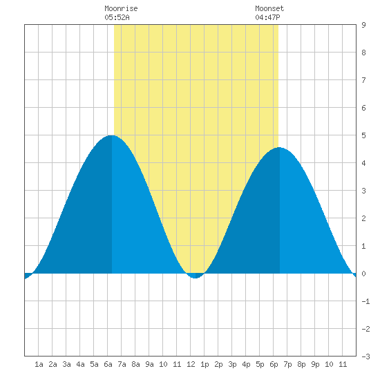Winyah Bay Entrance tide chart for Thursday, March 11, 2021