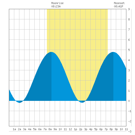 Winyah Bay Entrance tide chart for Sunday, March 14, 2021
