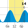Winyah Bay Entrance tide chart for Sunday, March 14, 2021