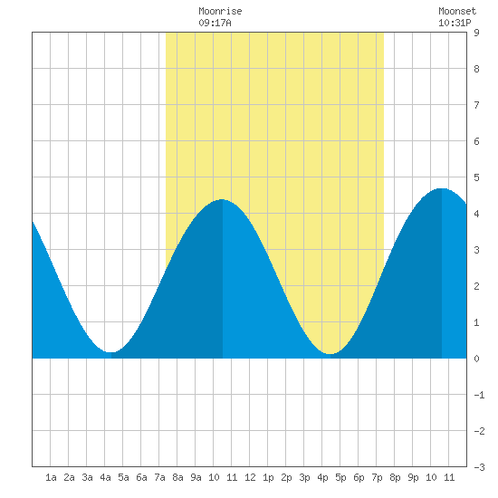 Winyah Bay Entrance tide chart for Tuesday, March 16, 2021