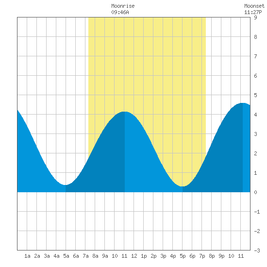 Winyah Bay Entrance tide chart for Wednesday, March 17, 2021