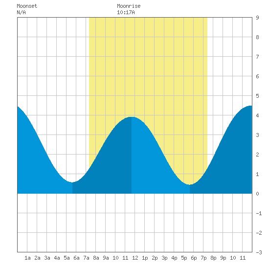 Winyah Bay Entrance tide chart for Thursday, March 18, 2021