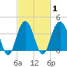 Winyah Bay Entrance tide chart for Monday, March 1, 2021