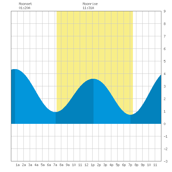 Winyah Bay Entrance tide chart for Saturday, March 20, 2021