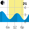 Winyah Bay Entrance tide chart for Sunday, March 21, 2021
