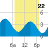 Winyah Bay Entrance tide chart for Monday, March 22, 2021