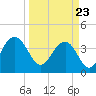 Winyah Bay Entrance tide chart for Tuesday, March 23, 2021