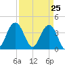 Winyah Bay Entrance tide chart for Thursday, March 25, 2021