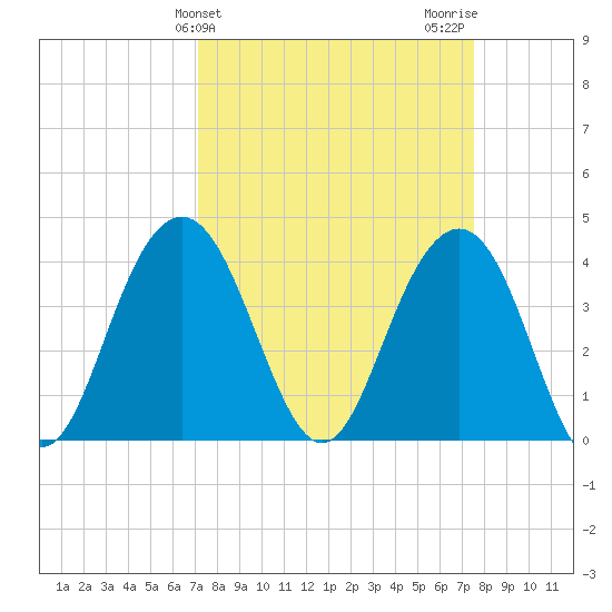 Winyah Bay Entrance tide chart for Friday, March 26, 2021