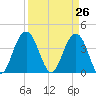 Winyah Bay Entrance tide chart for Friday, March 26, 2021