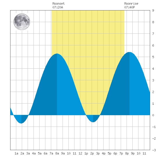 Winyah Bay Entrance tide chart for Sunday, March 28, 2021