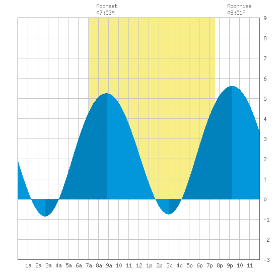 Winyah Bay Entrance tide chart for Monday, March 29, 2021