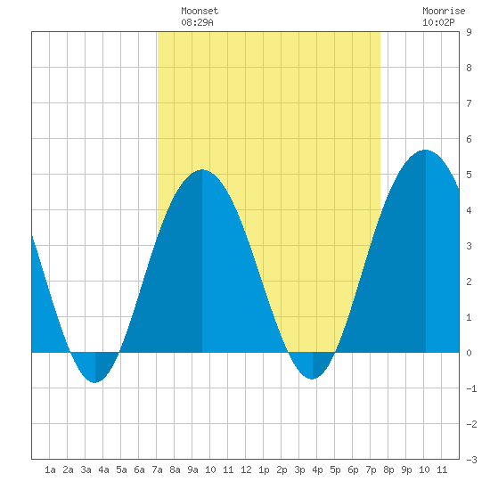 Winyah Bay Entrance tide chart for Tuesday, March 30, 2021