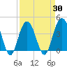 Winyah Bay Entrance tide chart for Tuesday, March 30, 2021