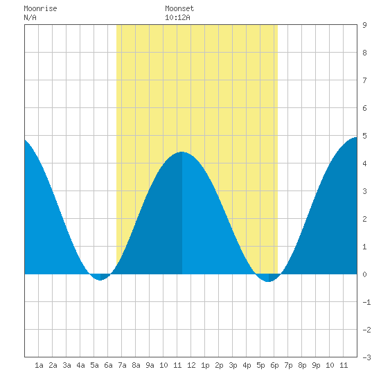 Winyah Bay Entrance tide chart for Thursday, March 4, 2021