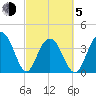 Winyah Bay Entrance tide chart for Friday, March 5, 2021