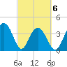 Winyah Bay Entrance tide chart for Saturday, March 6, 2021