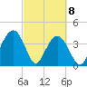 Winyah Bay Entrance tide chart for Monday, March 8, 2021