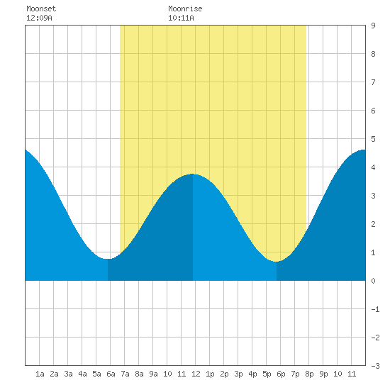 Winyah Bay Entrance tide chart for Saturday, April 17, 2021