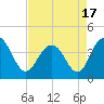 Winyah Bay Entrance tide chart for Saturday, April 17, 2021