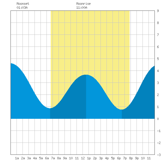Winyah Bay Entrance tide chart for Sunday, April 18, 2021