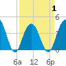 Winyah Bay Entrance tide chart for Thursday, April 1, 2021