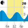 Winyah Bay Entrance tide chart for Tuesday, April 20, 2021