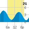 Winyah Bay Entrance tide chart for Wednesday, April 21, 2021