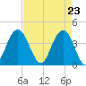 Winyah Bay Entrance tide chart for Friday, April 23, 2021