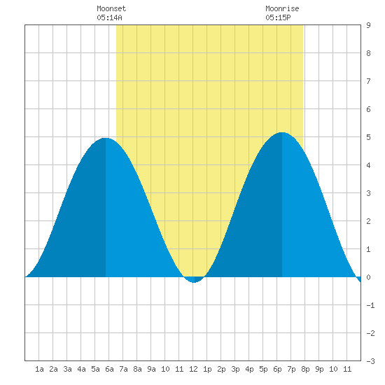 Winyah Bay Entrance tide chart for Saturday, April 24, 2021
