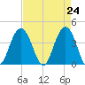 Winyah Bay Entrance tide chart for Saturday, April 24, 2021