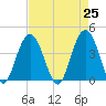 Winyah Bay Entrance tide chart for Sunday, April 25, 2021
