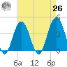 Winyah Bay Entrance tide chart for Monday, April 26, 2021