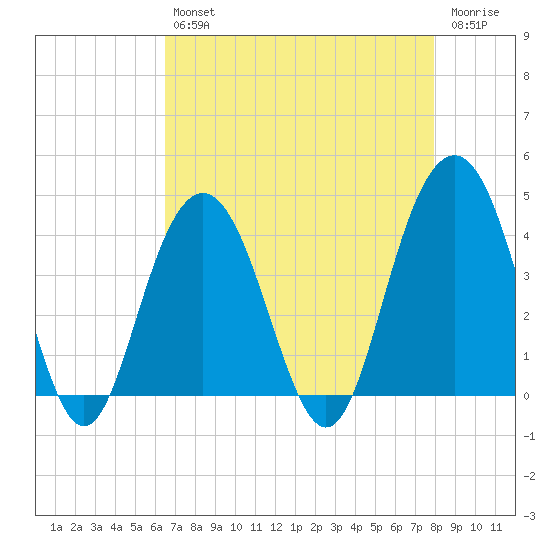 Winyah Bay Entrance tide chart for Tuesday, April 27, 2021