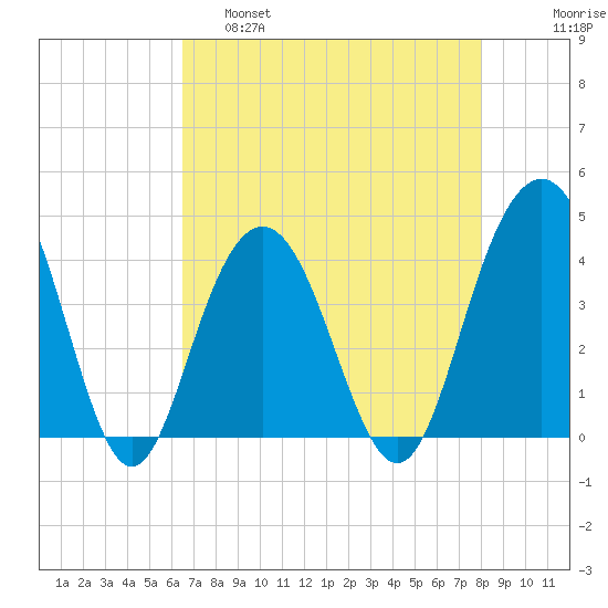 Winyah Bay Entrance tide chart for Thursday, April 29, 2021