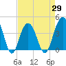 Winyah Bay Entrance tide chart for Thursday, April 29, 2021