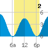 Winyah Bay Entrance tide chart for Friday, April 2, 2021