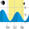 Winyah Bay Entrance tide chart for Sunday, April 4, 2021