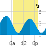 Winyah Bay Entrance tide chart for Monday, April 5, 2021
