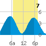 Winyah Bay Entrance tide chart for Wednesday, April 7, 2021