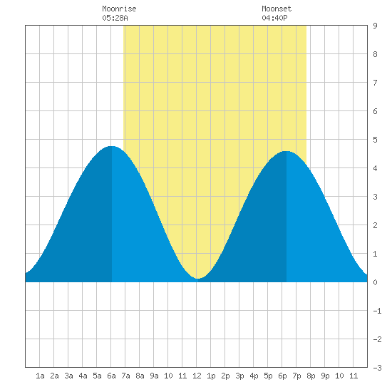 Winyah Bay Entrance tide chart for Thursday, April 8, 2021