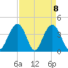 Winyah Bay Entrance tide chart for Thursday, April 8, 2021