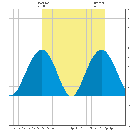 Winyah Bay Entrance tide chart for Friday, April 9, 2021